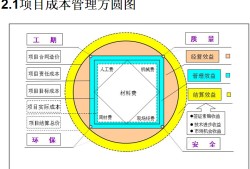 項目成本,項目成本預算