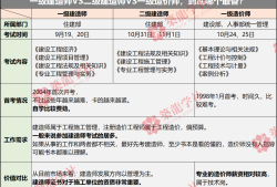 一級建造師報考條件及專業要求2022一級建造師好報考條件