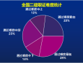 國家二級建造師成績查詢國家二級建造師成績