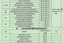 注冊二級消防工程師報名時間2022官網,注冊二級消防工程師報名時間