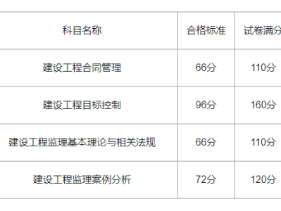 2021黑龍江監理工程師報名,黑龍江省級監理工程師