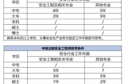 注冊安全工程師正規(guī)培訓機構(gòu),注冊安全工程師報名