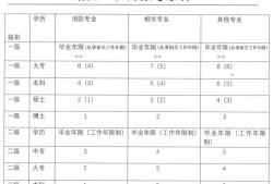 2019消防工程師考試日期2019年消防工程師報考條件和時間