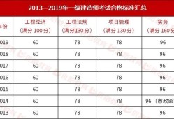 一級建造師試題分值,一級建造師考試題型及分數