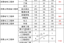 巖土工程師考試考幾年,2019年巖土工程師考試費用