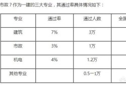 一級建造師通過率為何如此之低？