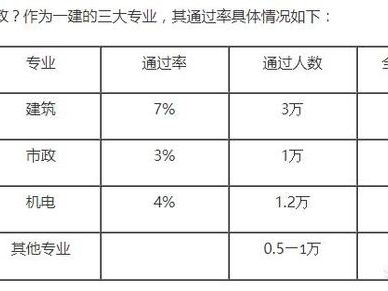 一級建造師通過率為何如此之低？