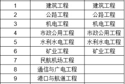 二級(jí)建造師市政考試科目2022二建市政考試難度