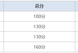 一級(jí)建造師考試分?jǐn)?shù)及格線(xiàn)一級(jí)建造師考試分?jǐn)?shù)線(xiàn)劃定標(biāo)準(zhǔn)