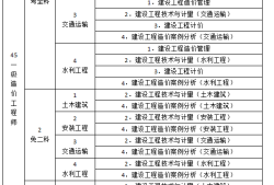 造價工程師一共幾門,造價工程師一共幾門考試