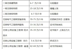 注冊巖土工程師收入注冊巖土工程師收入的上限是多少