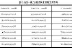 關(guān)于消防工程師的掛靠價格的信息