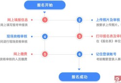 關(guān)于注冊消防工程師網(wǎng)上報(bào)名流程的信息