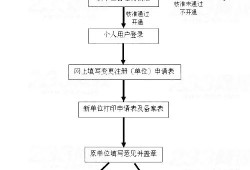 二級建造師轉注冊流程,二級建造師轉注冊需要什么手續(xù)