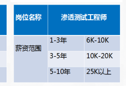 網絡安全工程師華為ie薪資,華為網絡安全工程師認證有含金量嗎