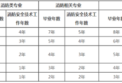 2021消防工程師的報(bào)考條件,消防工程師報(bào)考條件十