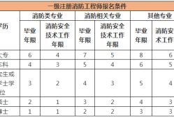 廣東一級消防工程師成績查詢,廣東省一級消防工程師