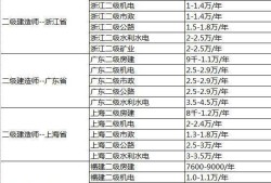 2017二級建造師包過,二級建造師可以承包工程嗎