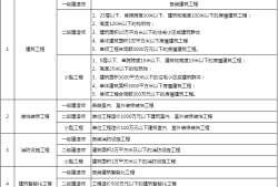 注冊(cè)一級(jí)建造師需要原件嗎注冊(cè)一級(jí)建造師需要單位嗎