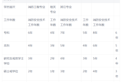 一級注冊消防工程師報考條件及專業(yè)要求,一級注冊消防工程師的報考條件