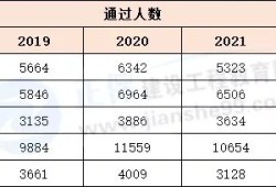 關于每年一級建造師通過率的信息