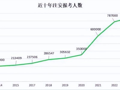 注冊安全工程師通過人數,注冊安全工程師人數不夠,拒不改正