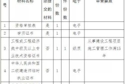 二級(jí)建造師工程師報(bào)考條件,2022年二級(jí)建造師工程師報(bào)考條件