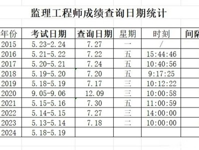 監(jiān)理工程師成績作廢監(jiān)理工程師改成績