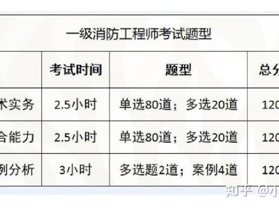 二級消防工程師難么,二級消防工程師好考嗎?