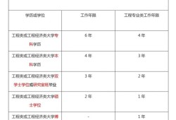 一級(jí)建造師報(bào)名要求第一學(xué)歷一級(jí)建造師報(bào)名要求