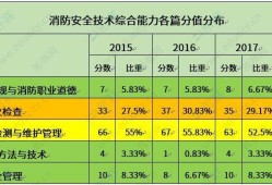 一級注冊消防工程師考幾門,一級注冊消防工程師考幾門科目