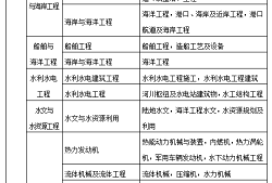 那些專業可以報考二級建造師什么專業可以報考二級建造師證書