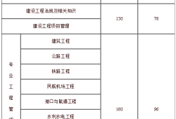 一級(jí)建造師需要在幾年內(nèi)考過,一級(jí)建造師需要年年考