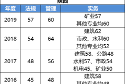 二級(jí)建造師b證考試科目二級(jí)建造師b證都考哪些內(nèi)容