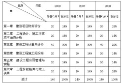 2017年巖土工程師考試安排的簡單介紹