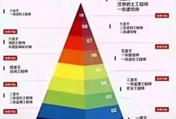 2021年設計建筑師、一級建造師、造價工程師哪個更值錢？