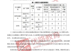 2015一級(jí)消防工程師答案2015一級(jí)消防工程師案例試卷答案