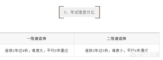 一建和二建的考試內(nèi)容有什么區(qū)別？  第6張