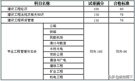 一級建造師需要什么專業，和學歷，前景怎么樣？謝謝？  第2張