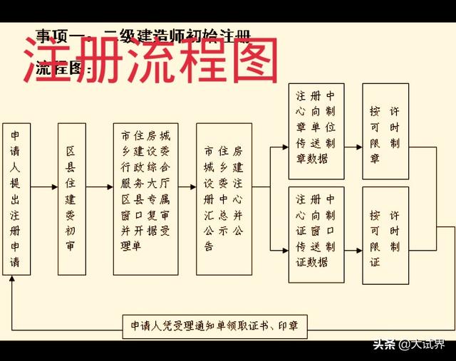 一級建造師和一級注冊建造師到底有沒有什么區別呢？  第2張