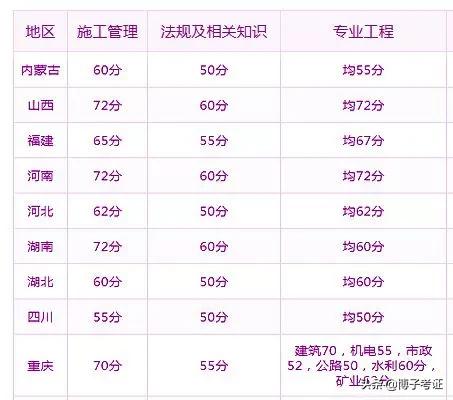 2020二建各省分?jǐn)?shù)線普遍上調(diào)？對2021考試有什么影響？  第4張