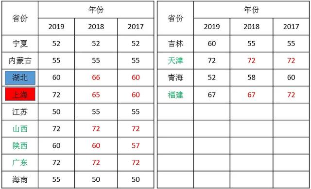 2020年二級建造師各省份考試難度排行是什么？  第1張