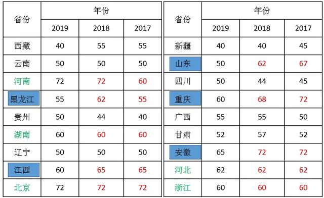 2020年二級建造師各省份考試難度排行是什么？  第2張