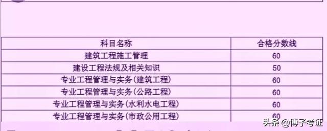 各省如何分析二建合格分數？  第1張