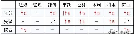 各省如何分析二建合格分數？  第4張