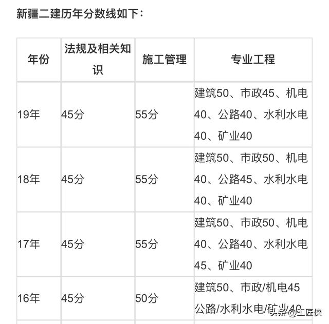 二建管理多少分過？  第2張