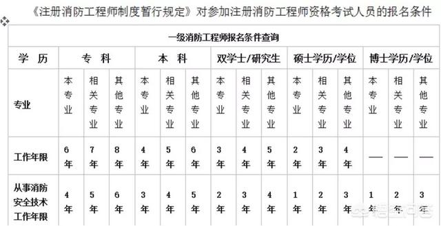 如何報考消防工程師？需要什么學歷？  第1張