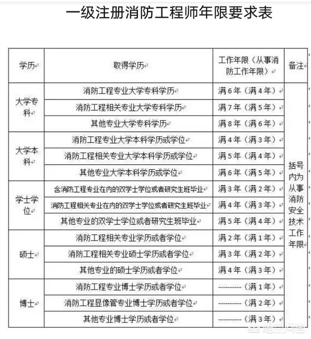 消防工程師現在含金量高嗎？  第2張