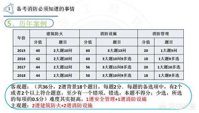 你認為報考消防工程師難嗎？為什么？  第7張