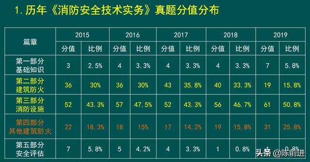 消防工程師考試科目有哪些，好考嗎？  第3張